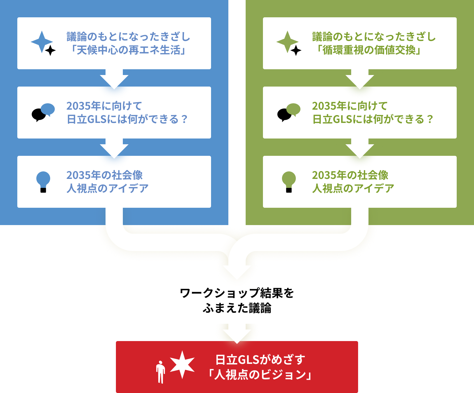 日立GLSがめざす「人視点のビジョン」